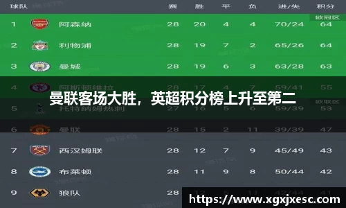 曼联客场大胜，英超积分榜上升至第二